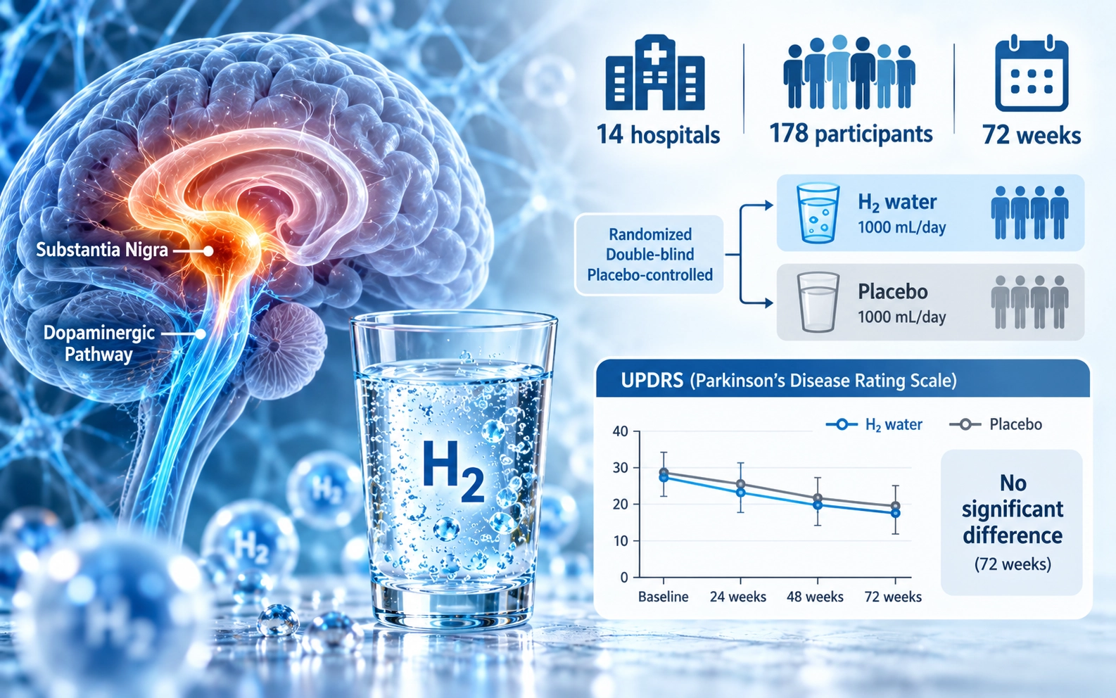 Randomized, double-blind, multicenter trial of hydrogen water for Parkinson’s disease