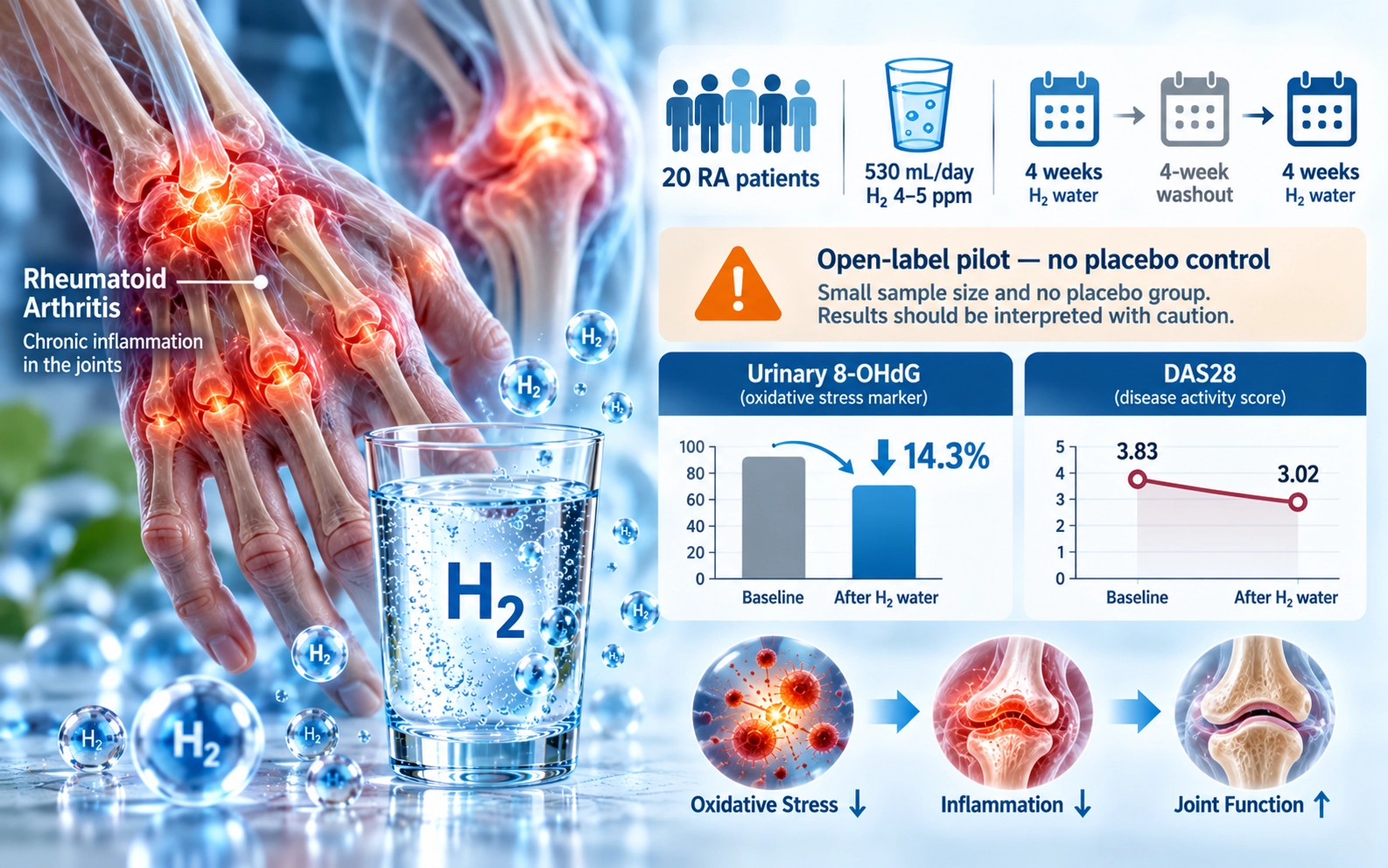 Consumption of water containing a high concentration of molecular hydrogen reduces oxidative stress and disease activity in patients with rheumatoid arthritis: an open-label pilot study