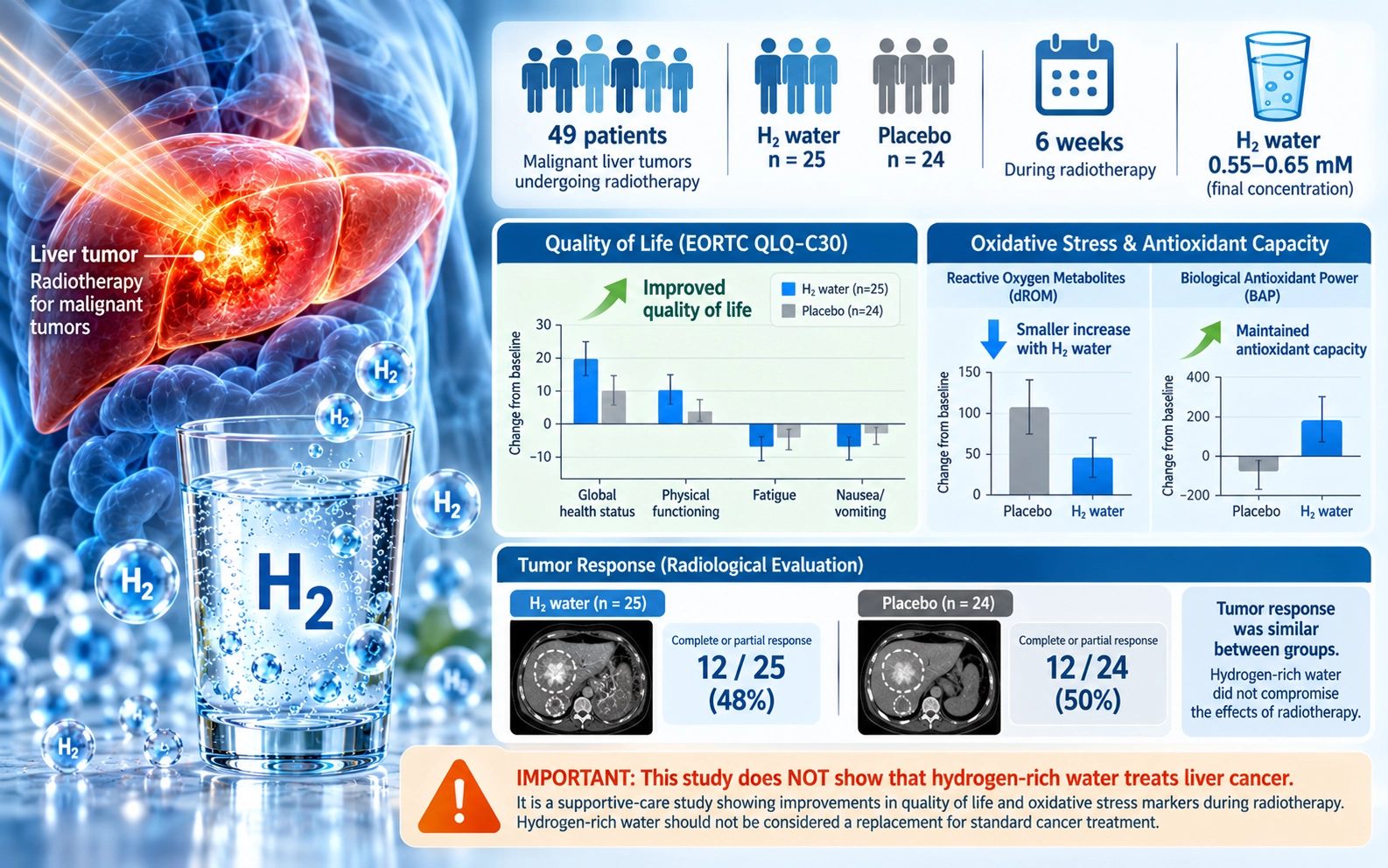  Effects of drinking hydrogen-rich water on the quality of life of patients treated with radiotherapy for liver tumors
