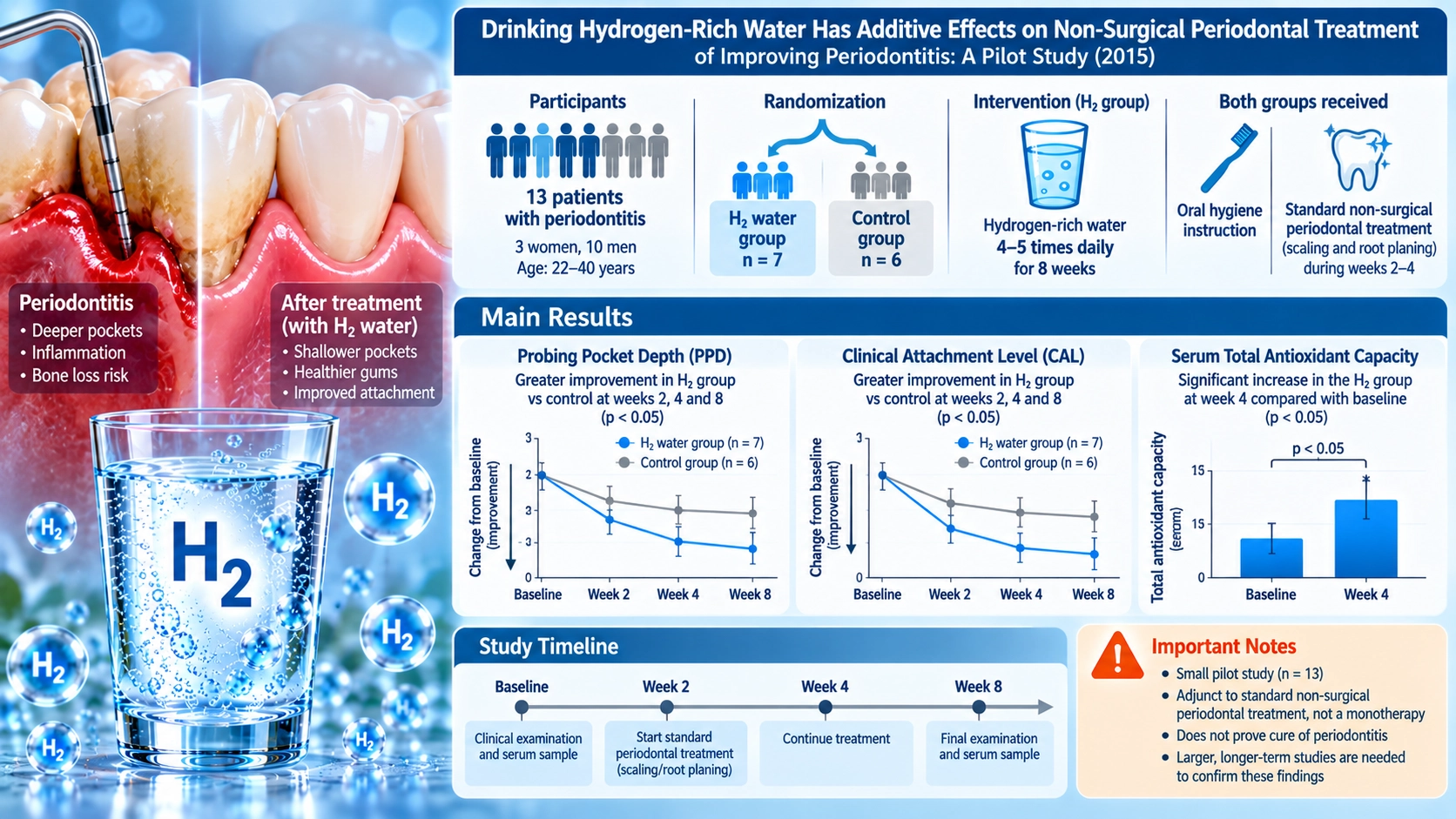 Drinking Hydrogen-Rich Water Has Additive Effects on Non-Surgical Periodontal Treatment of Improving Periodontitis: A Pilot Study