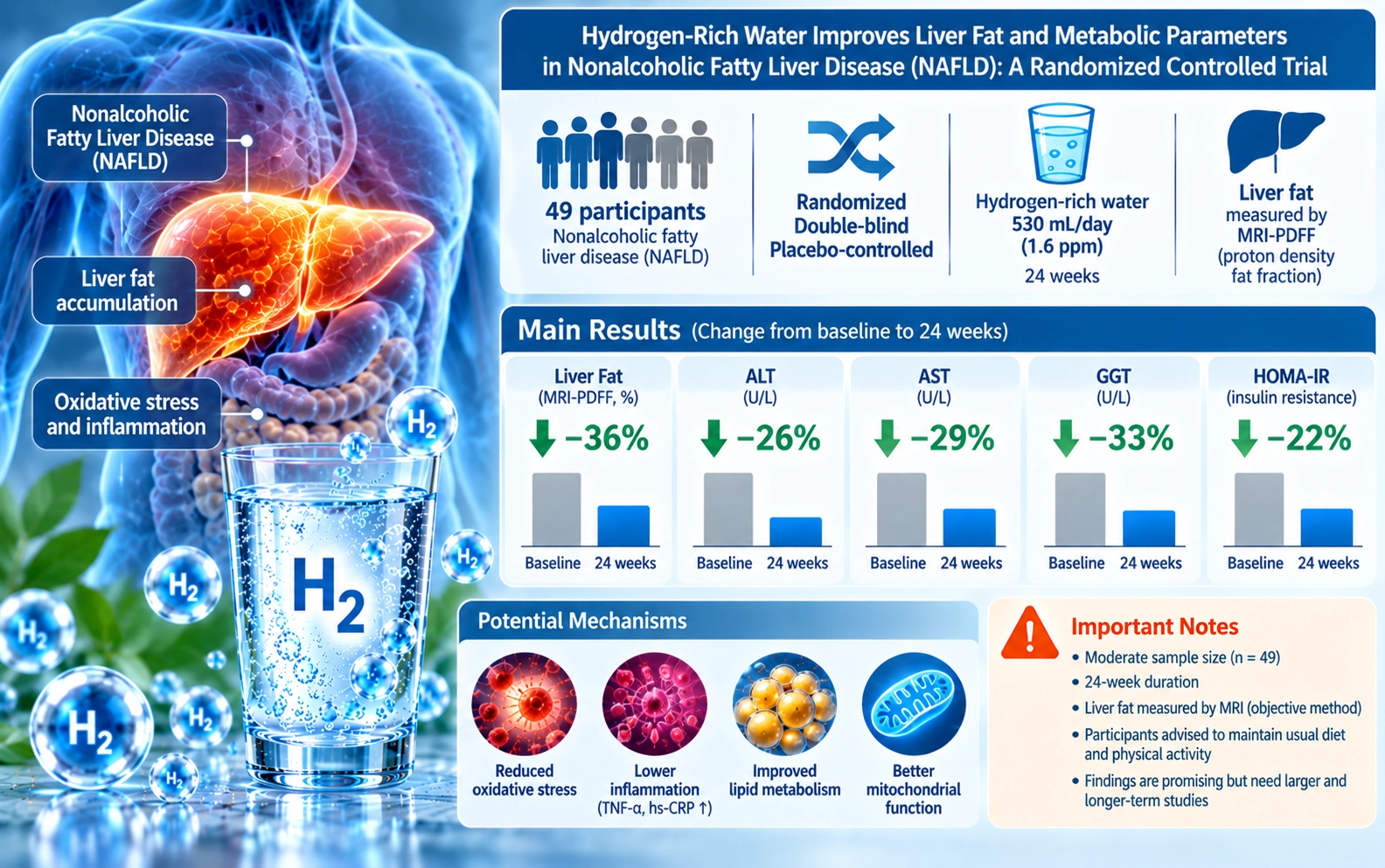 Biological Effects of Hydrogen Water on Subjects with NAFLD: A Randomized, Placebo-Controlled Trial