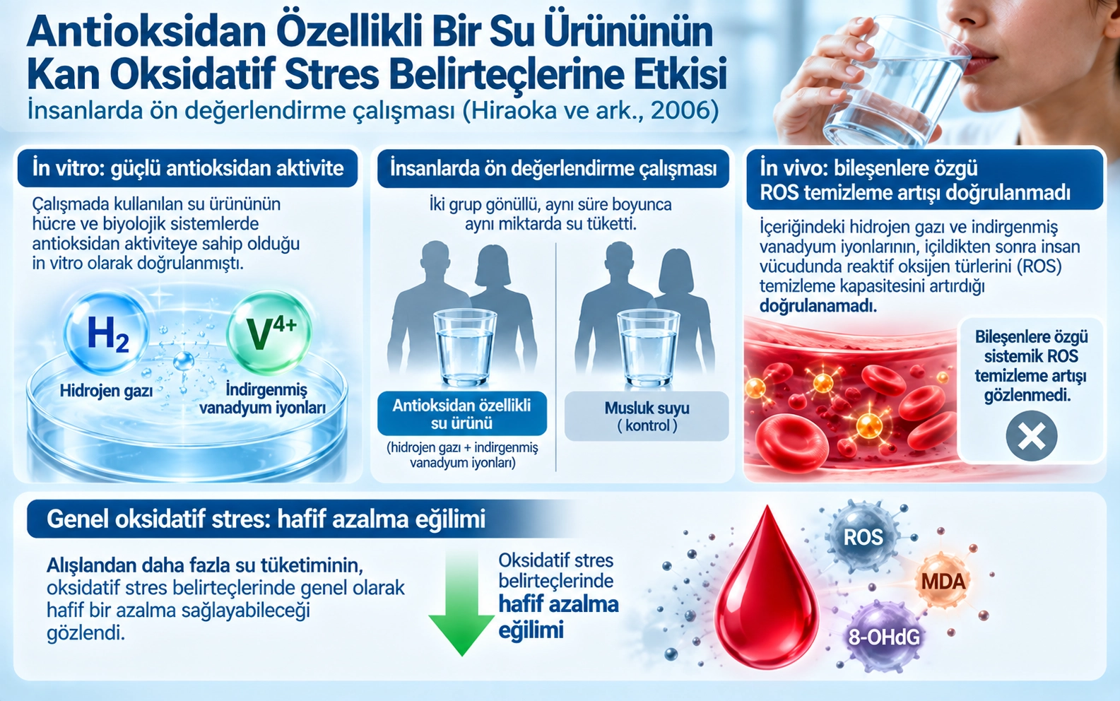 Effects of Drinking a Water Product with Anti-Oxidant Activities In Vitro on the Blood Levels of Biomarker Substances for the Oxidative Stress