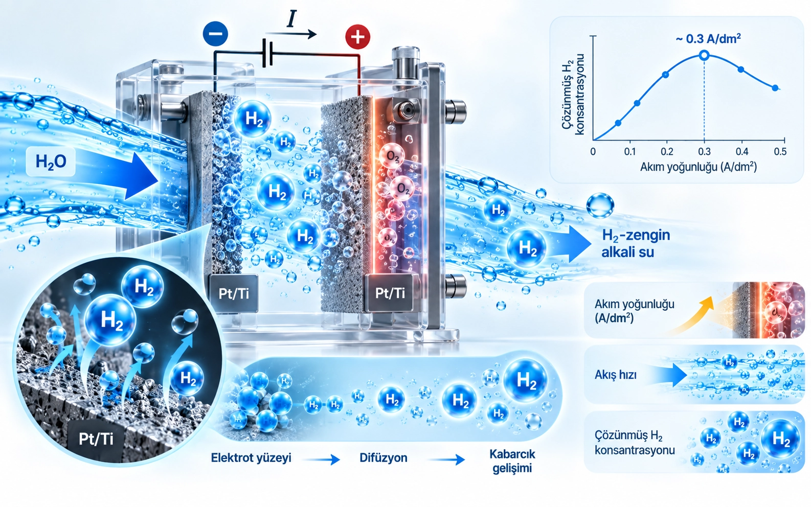 Hydrogen concentration in water from an Alkali–Ion–Water electrolyzer having a platinum-electroplated titanium electrode